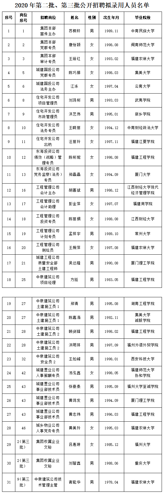 關(guān)于2020年度第二、三批公開招聘擬聘人選名單公示.png