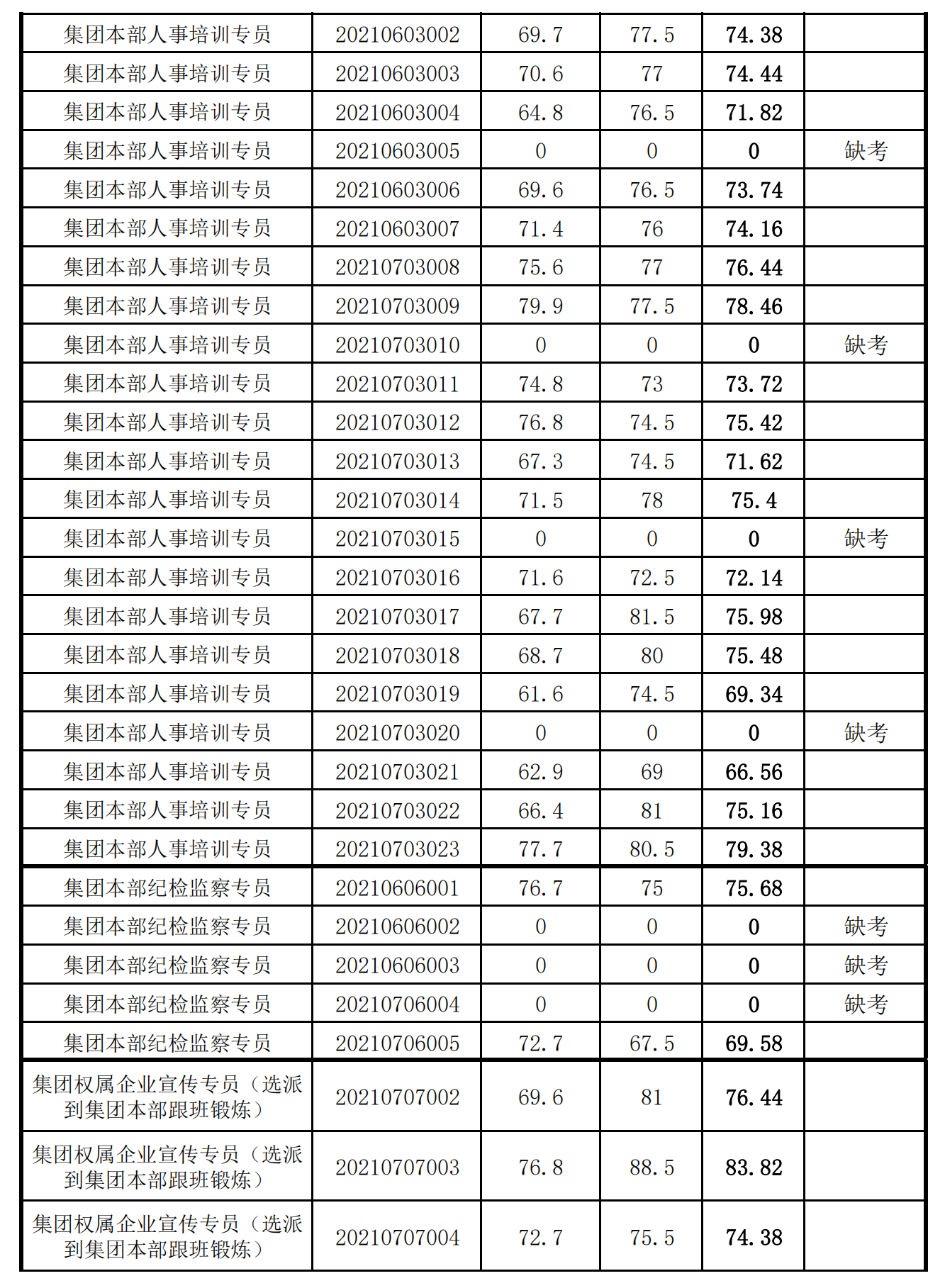 泉州城建集團(tuán)2021年度公開招聘筆試成績(jī)_02.png