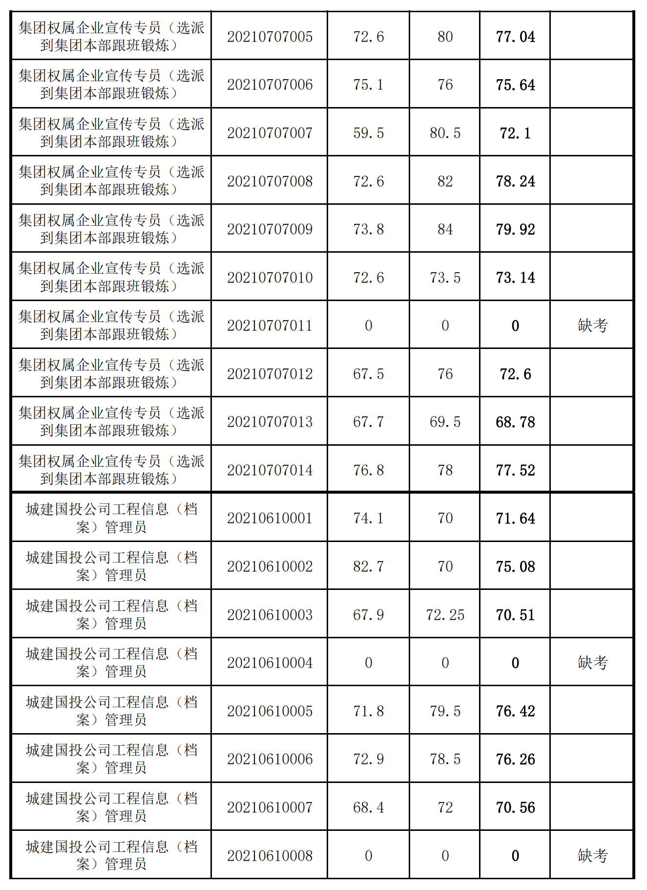 泉州城建集團(tuán)2021年度公開招聘筆試成績(jī)_03.png