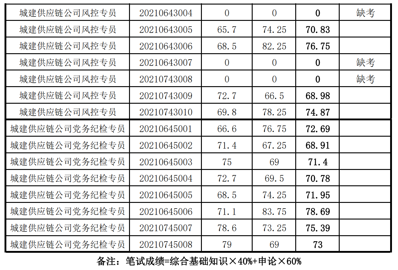 泉州城建集團(tuán)2021年度公開招聘筆試成績(jī)_06.png