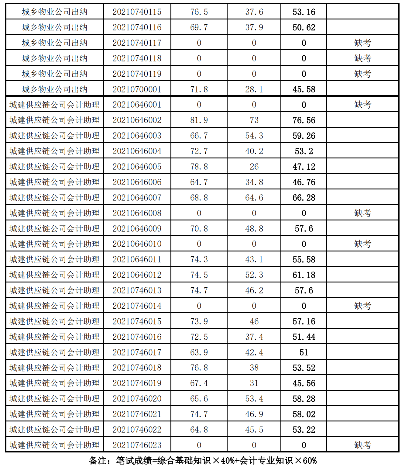 泉州城建集團(tuán)2021年度公開招聘筆試成績(jī)_15.png