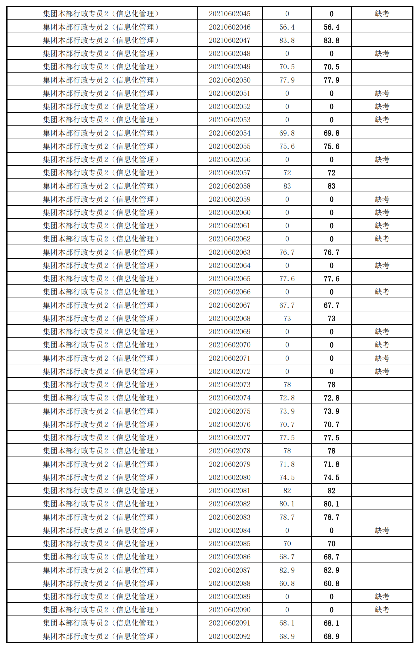 泉州城建集團(tuán)2021年度公開招聘筆試成績(jī)_17.png