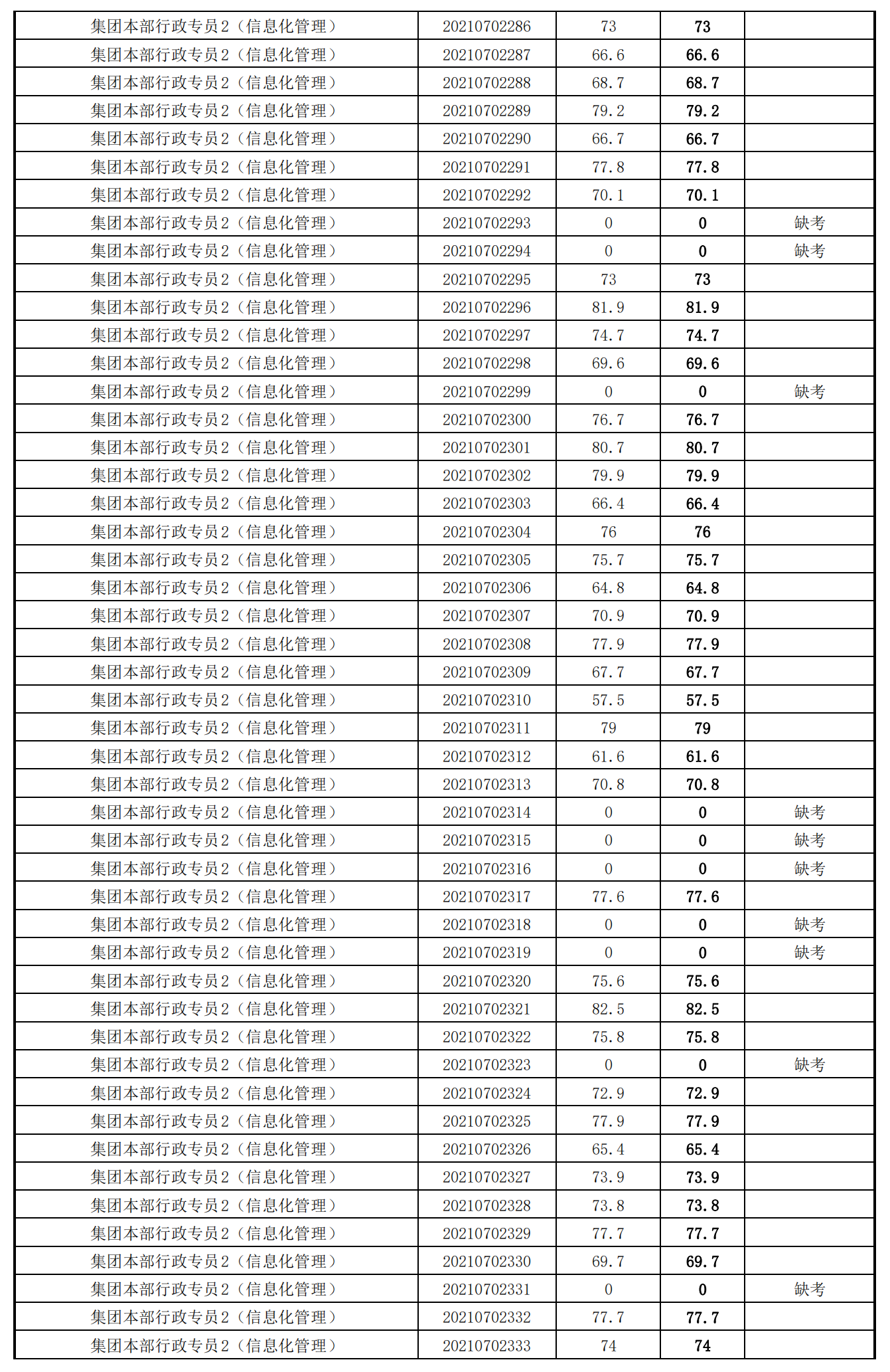 泉州城建集團(tuán)2021年度公開招聘筆試成績(jī)_22.png