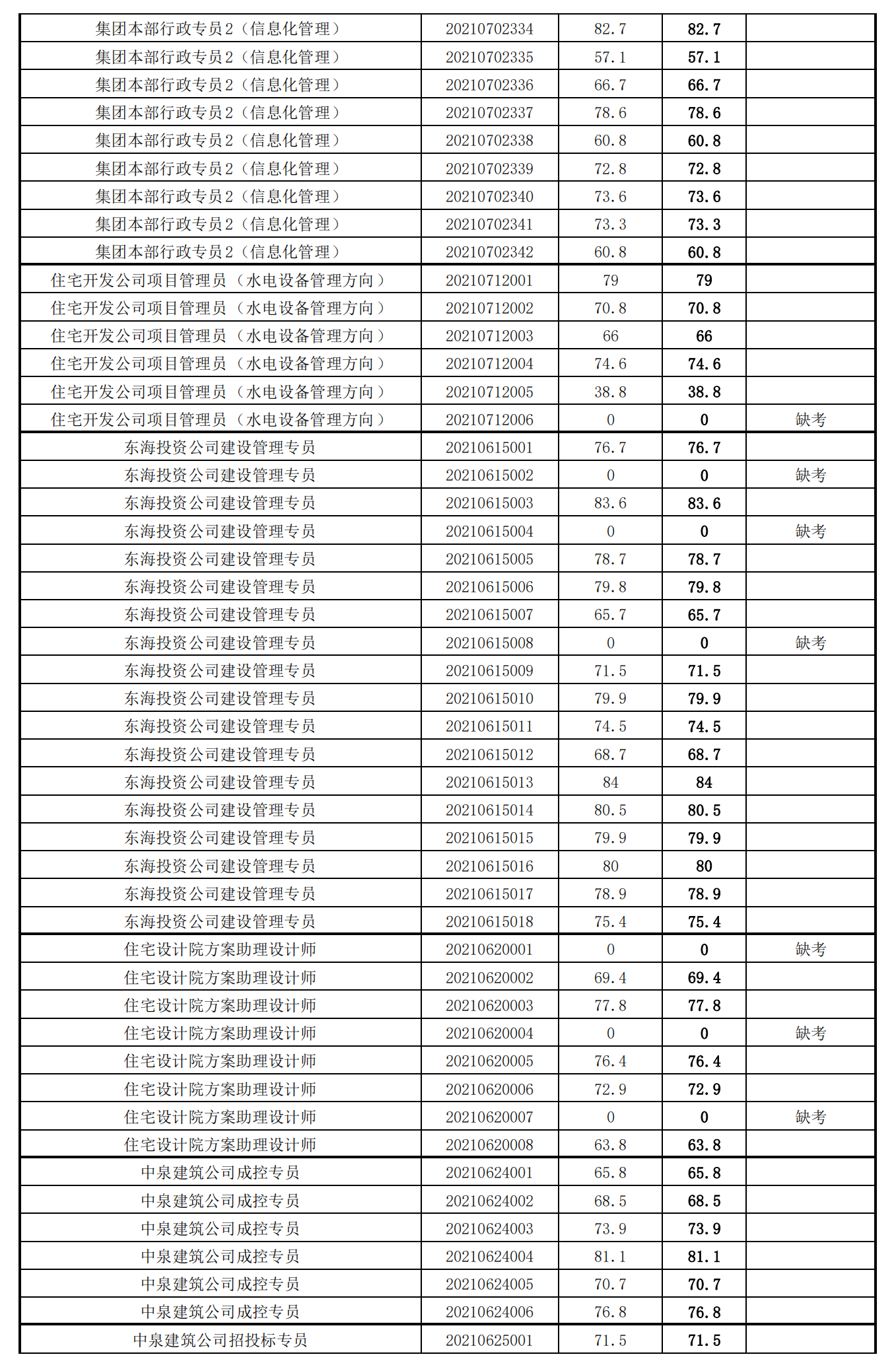 泉州城建集團(tuán)2021年度公開招聘筆試成績(jī)_23.png