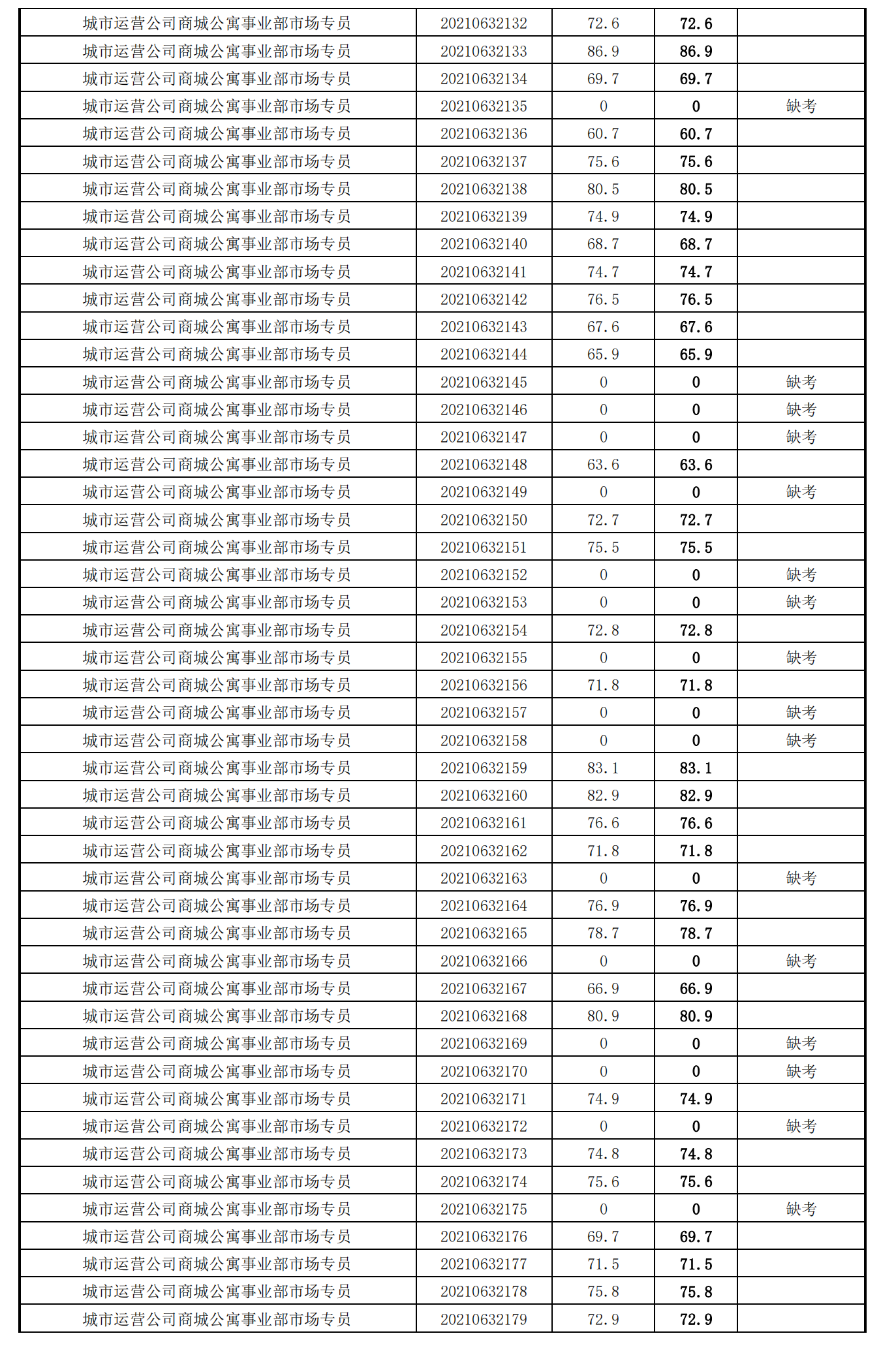 泉州城建集團(tuán)2021年度公開招聘筆試成績(jī)_27.png