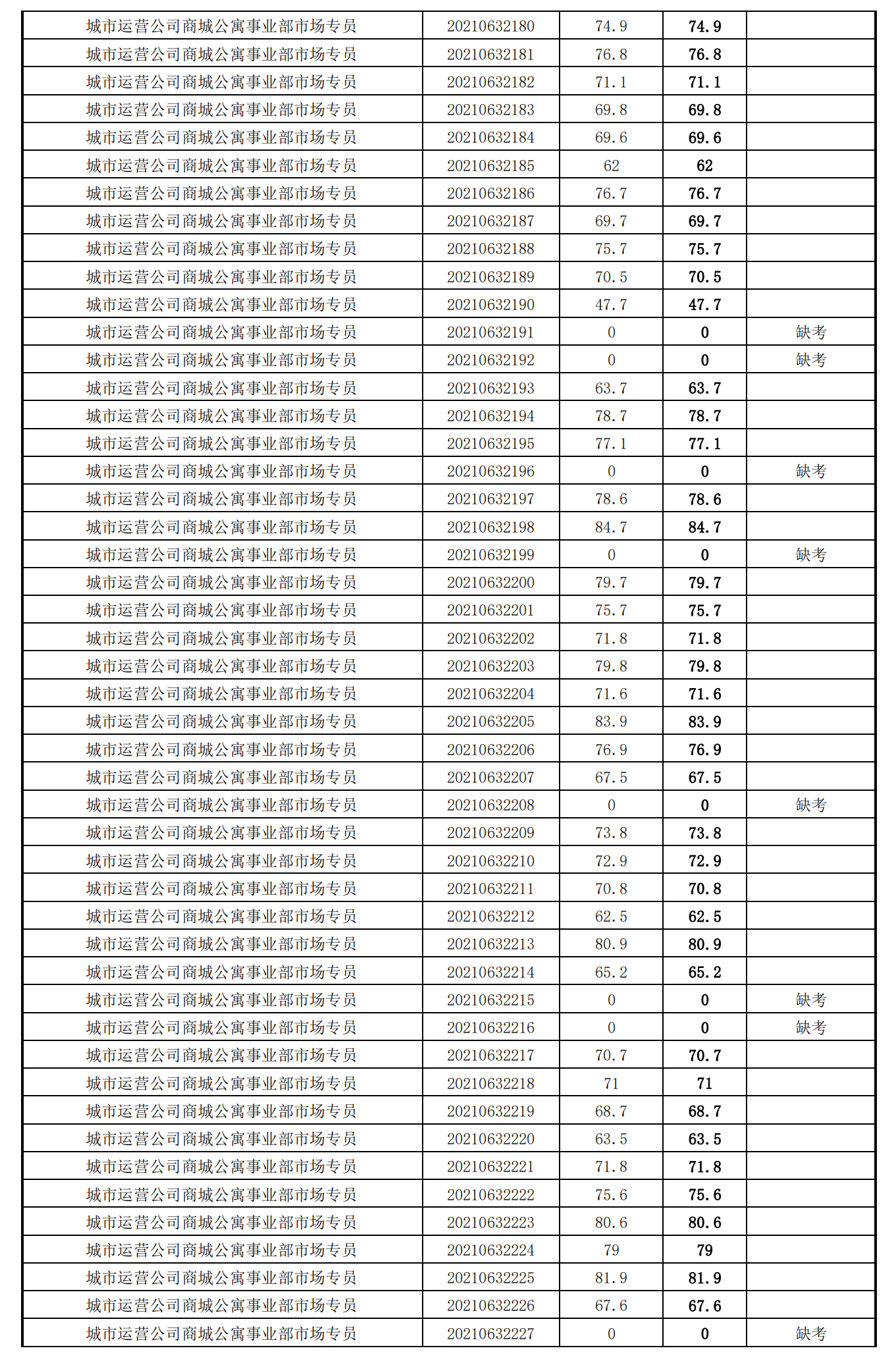 泉州城建集團(tuán)2021年度公開招聘筆試成績(jī)_28.png