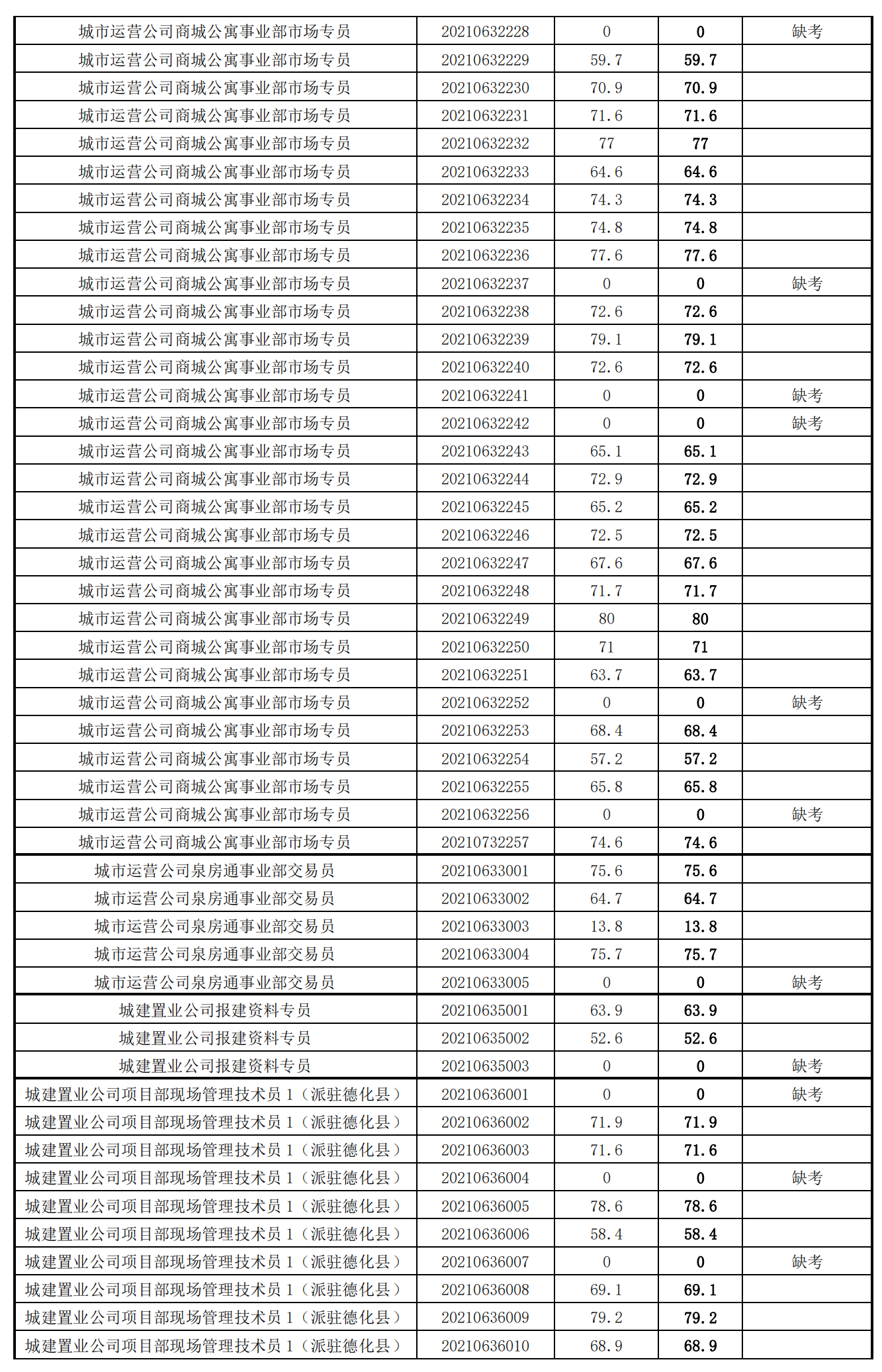 泉州城建集團(tuán)2021年度公開招聘筆試成績(jī)_29.png